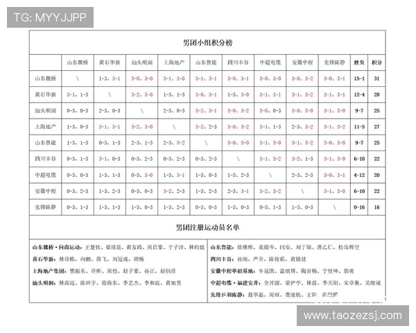 北京乒乓球队在总决赛积分榜上以56分稳居第一名展现强劲实力